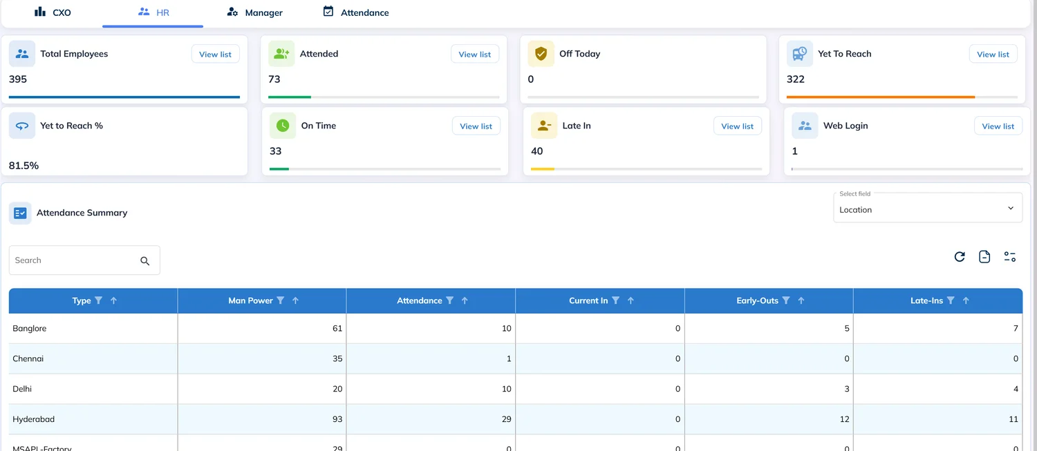 247HRM HR dashboard showing the employee record and lifecycle