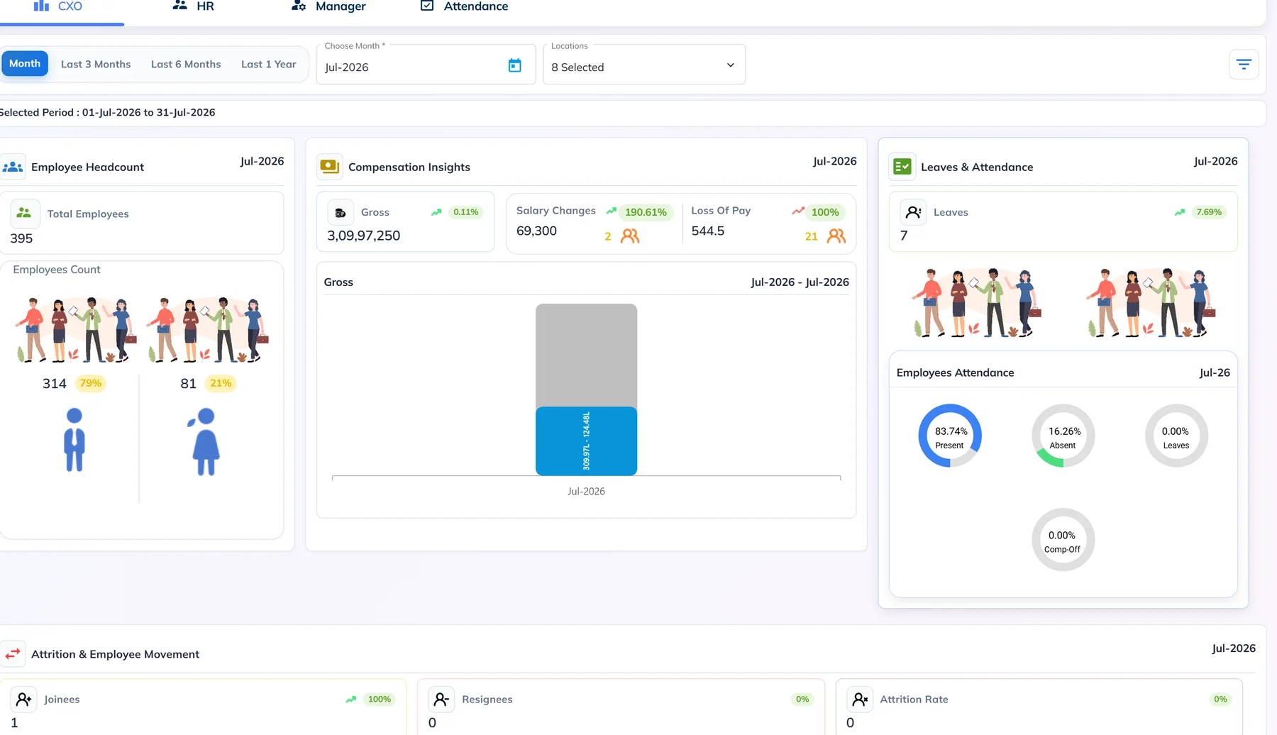 247HRM CXO dashboard: employee headcount, compensation insights, attendance and attrition